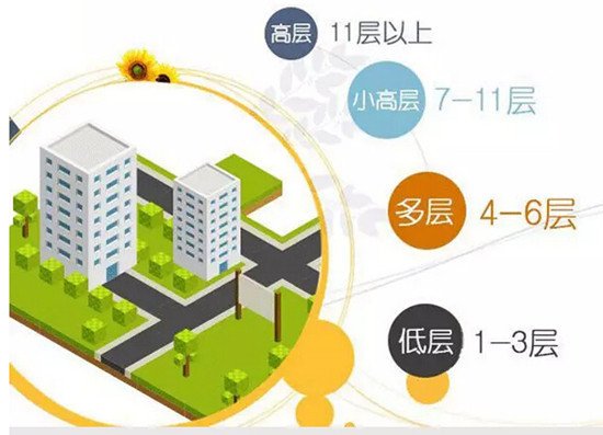 买房如何选到最佳楼层?请看以下重要参考值
