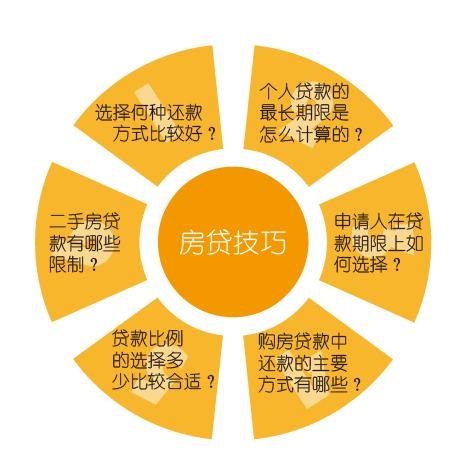 购房贷款技巧 让您还贷更轻松