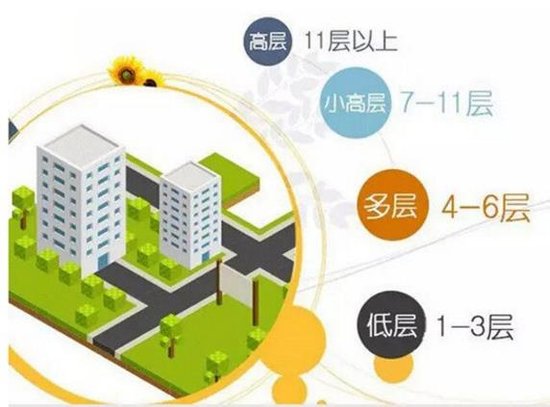 选楼层的参考因素都有哪些?到底应该怎么选